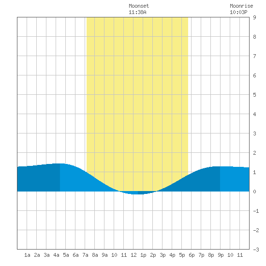 Lower Anchorage tide chart for Wednesday, November 24, 2021