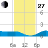 Lower Anchorage tide chart for Saturday, November 27, 2021