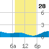 Lower Anchorage tide chart for Sunday, November 28, 2021