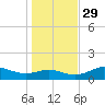 Lower Anchorage tide chart for Monday, November 29, 2021