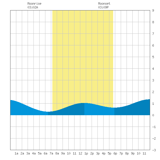 Lower Anchorage tide chart for Tuesday, November 30, 2021
