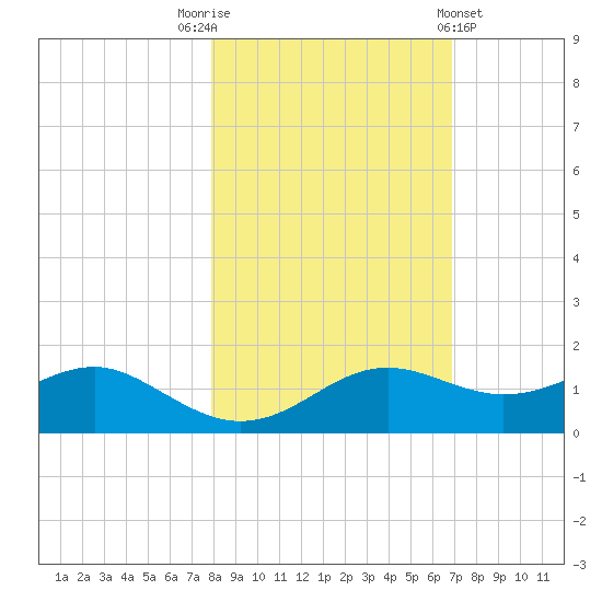 Lower Anchorage tide chart for Wednesday, November 3, 2021