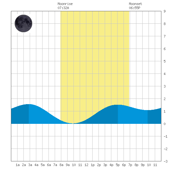 Lower Anchorage tide chart for Thursday, November 4, 2021