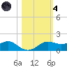 Lower Anchorage tide chart for Thursday, November 4, 2021