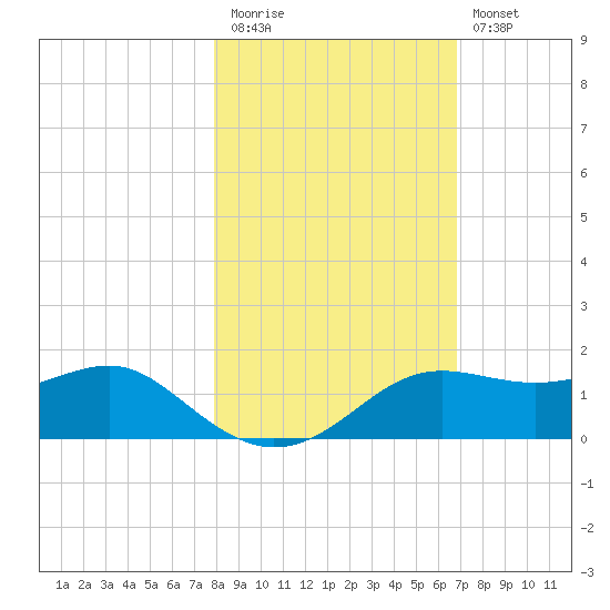 Lower Anchorage tide chart for Friday, November 5, 2021