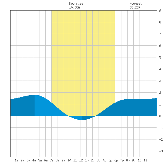Lower Anchorage tide chart for Sunday, November 7, 2021