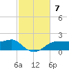 Lower Anchorage tide chart for Sunday, November 7, 2021