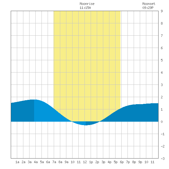 Lower Anchorage tide chart for Monday, November 8, 2021