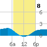 Lower Anchorage tide chart for Monday, November 8, 2021