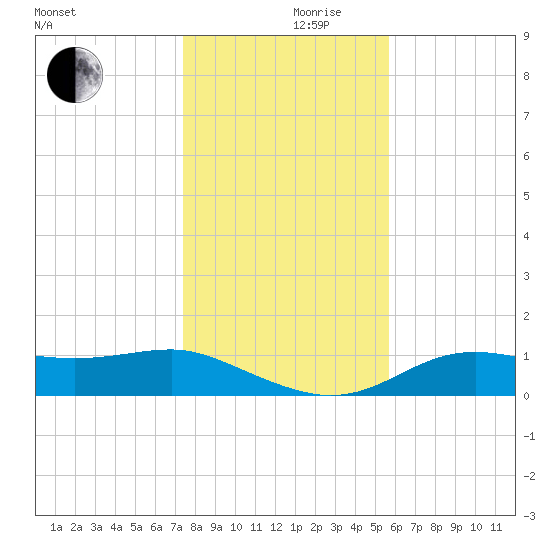 Lower Anchorage tide chart for Friday, December 10, 2021