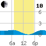 Lower Anchorage tide chart for Friday, December 10, 2021