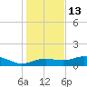 Lower Anchorage tide chart for Monday, December 13, 2021