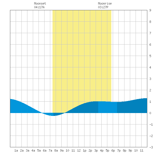 Lower Anchorage tide chart for Wednesday, December 15, 2021