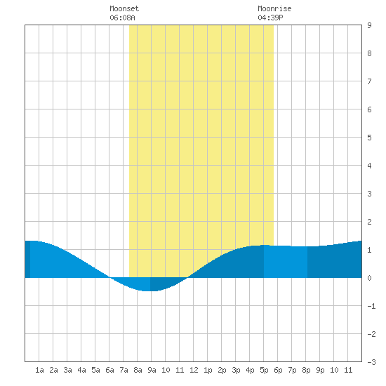 Lower Anchorage tide chart for Friday, December 17, 2021