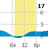 Lower Anchorage tide chart for Friday, December 17, 2021
