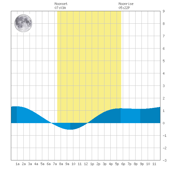 Lower Anchorage tide chart for Saturday, December 18, 2021