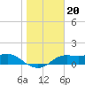 Lower Anchorage tide chart for Monday, December 20, 2021