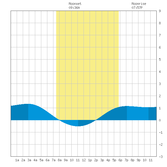 Lower Anchorage tide chart for Tuesday, December 21, 2021