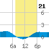Lower Anchorage tide chart for Tuesday, December 21, 2021