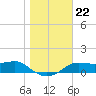 Lower Anchorage tide chart for Wednesday, December 22, 2021