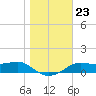 Lower Anchorage tide chart for Thursday, December 23, 2021