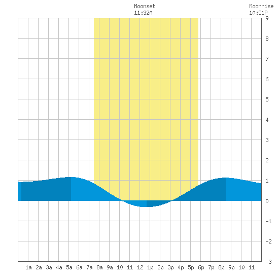 Lower Anchorage tide chart for Friday, December 24, 2021