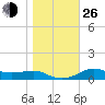 Lower Anchorage tide chart for Sunday, December 26, 2021