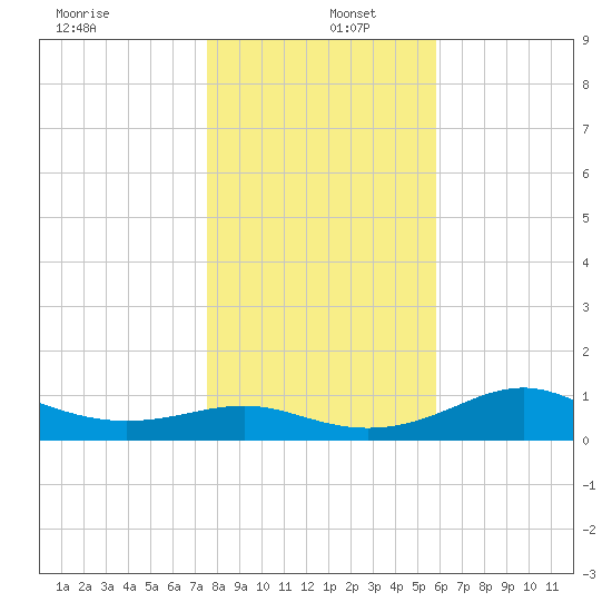 Lower Anchorage tide chart for Monday, December 27, 2021