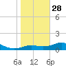 Lower Anchorage tide chart for Tuesday, December 28, 2021