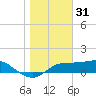 Lower Anchorage tide chart for Friday, December 31, 2021