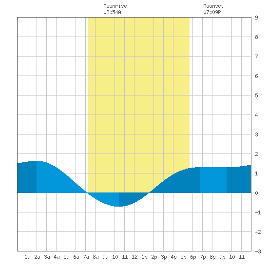 Lower Anchorage tide chart for Sunday, December 5, 2021