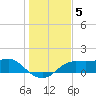 Lower Anchorage tide chart for Sunday, December 5, 2021