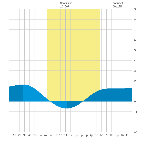 Lower Anchorage tide chart for Monday, December 6, 2021