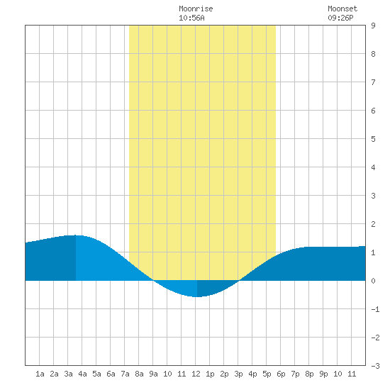 Lower Anchorage tide chart for Tuesday, December 7, 2021