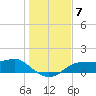 Lower Anchorage tide chart for Tuesday, December 7, 2021