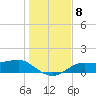 Lower Anchorage tide chart for Wednesday, December 8, 2021