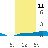 Lower Anchorage tide chart for Tuesday, January 11, 2022