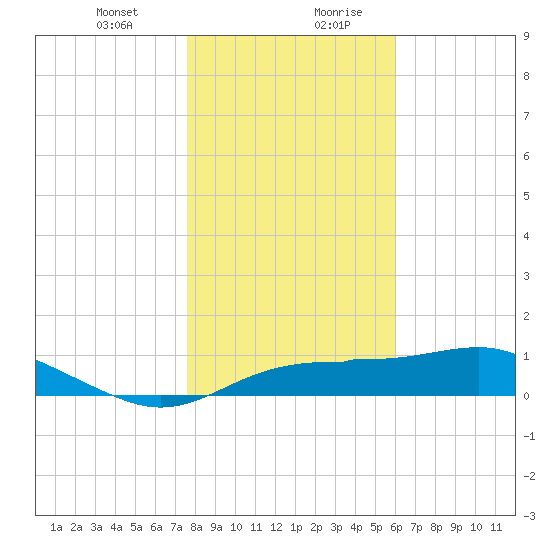 Lower Anchorage tide chart for Wednesday, January 12, 2022