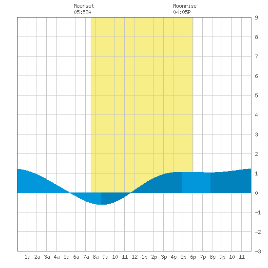 Lower Anchorage tide chart for Saturday, January 15, 2022