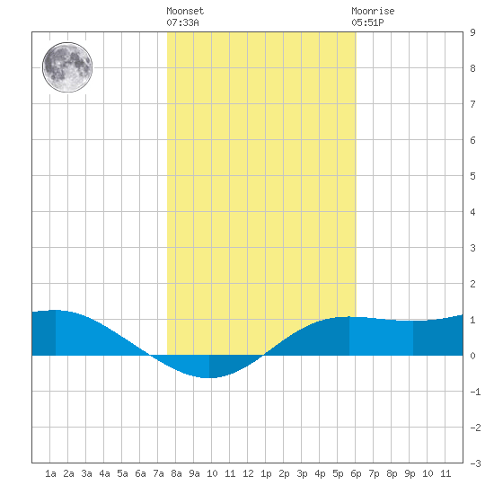 Lower Anchorage tide chart for Monday, January 17, 2022