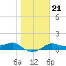 Lower Anchorage tide chart for Friday, January 21, 2022