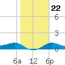 Lower Anchorage tide chart for Saturday, January 22, 2022
