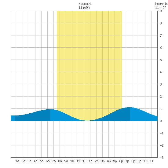 Lower Anchorage tide chart for Sunday, January 23, 2022