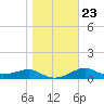 Lower Anchorage tide chart for Sunday, January 23, 2022