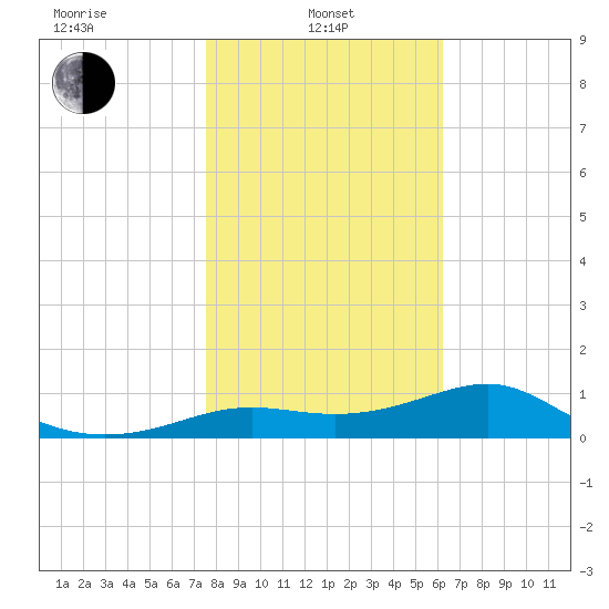 Lower Anchorage tide chart for Tuesday, January 25, 2022