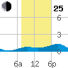 Lower Anchorage tide chart for Tuesday, January 25, 2022