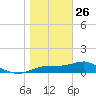 Lower Anchorage tide chart for Wednesday, January 26, 2022