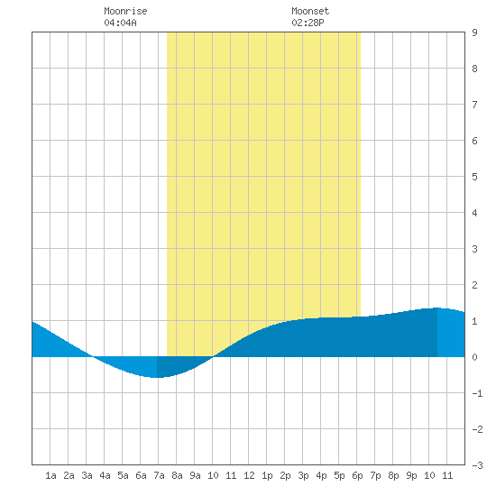 Lower Anchorage tide chart for Friday, January 28, 2022