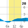 Lower Anchorage tide chart for Friday, January 28, 2022