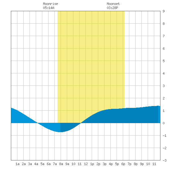 Lower Anchorage tide chart for Saturday, January 29, 2022